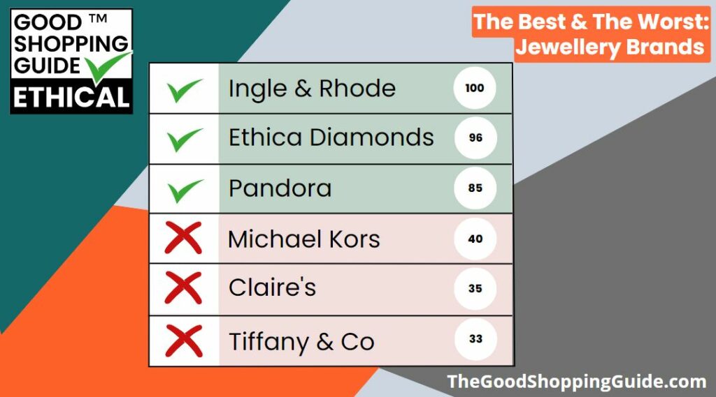 Ingle & Rhode and Ethica Diamonds lead the pack in our new Ethical Rating Table for Jewellery, whilst Michael Kors, Claire’s and Tiffany & Co. are bottom of the pile.